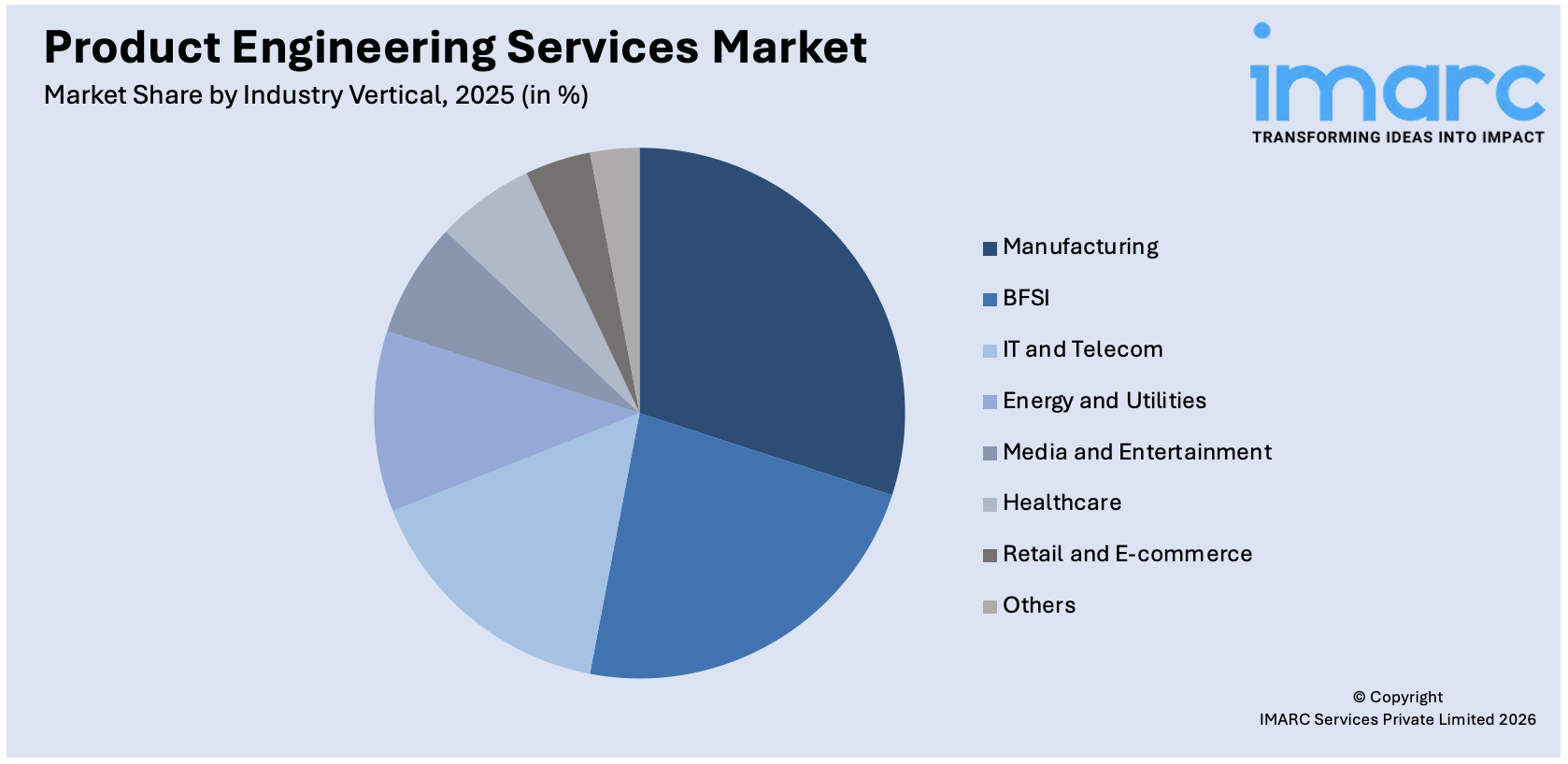 Product Engineering Services Market By Industry Vertical